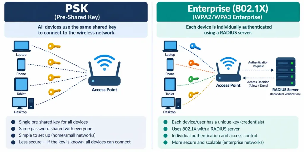 Lesson 2.3.3 — Wireless Encryption &Amp; Authentication: Wpa2/Wpa3, Psk Vs. Enterprise, Guest Networks 3 Diagram Comparing Psk'S Single Shared Key Across Devices Against Enterprise'S Individual Per-User Radius Authentication