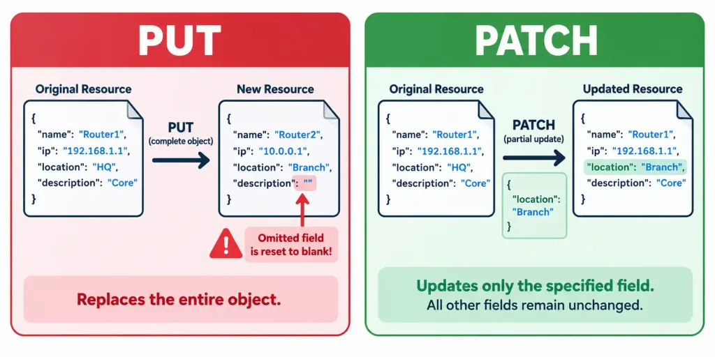 Describe Characteristics Of Rest-Based Apis 4 Comparison Diagram Showing Put Replacing An Entire Resource Versus Patch Updating Only A Specific Field