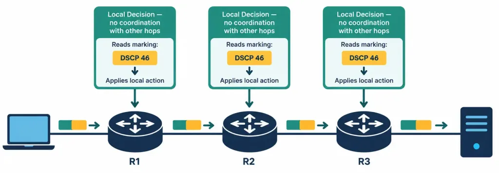 Explain The Forwarding Per-Hop Behavior (Phb) For Qos 2 Diagram Showing Three Routers Each Independently Deciding How To Treat A Packet Based On Its Marking