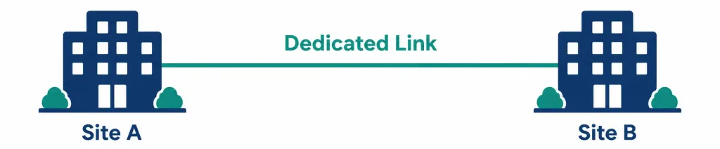 Lesson 1.6.1 — Traditional Network Topologies 5 Diagram Of A Point-To-Point Topology With A Single Dedicated Link Between Two Endpoints