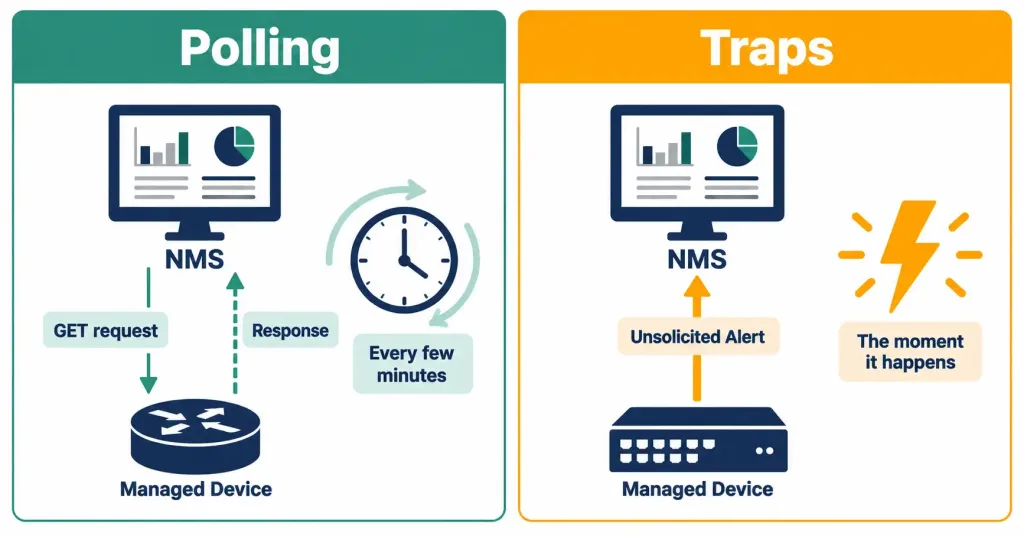 Explain The Function Of Snmp In Network Operations 3 Comparison Diagram Showing Nms-Initiated Polling Versus Device-Initiated Traps In Snmp