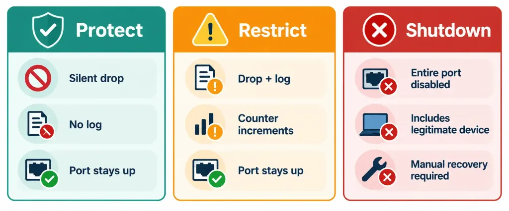 Configure Layer 2 Security Features 6 Comparison Chart Of The Three Port Security Violation Modes: Protect, Restrict, And Shutdown