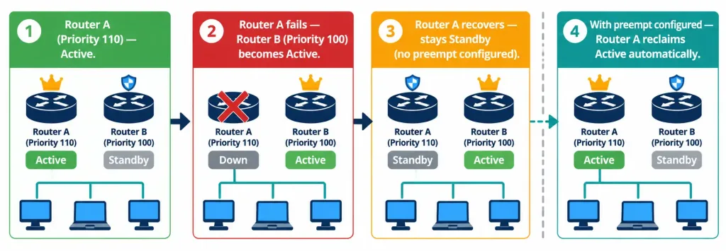 Describe The Purpose Of First-Hop Redundancy Protocols (Hsrp) 4 Timeline Diagram Showing Hsrp Failover And Recovery Behavior With And Without The Preempt Command Configured