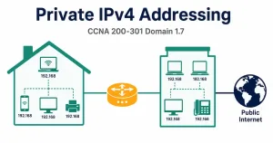 Private Ipv4 Addressing: Why Rfc 1918 Exists And How It Actually Works 12 Illustration Of A House And Office Building Using Private Addresses, Connected Through A Router To The Public Internet
