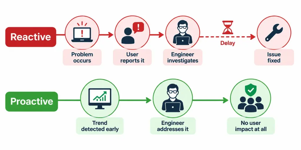 Compare Traditional Campus Device Management With Cisco Dna Center–Enabled Device Management 5 Timeline Comparison Showing Reactive Troubleshooting Starting After A User Report Versus Proactive Troubleshooting Starting Before Any User Impact