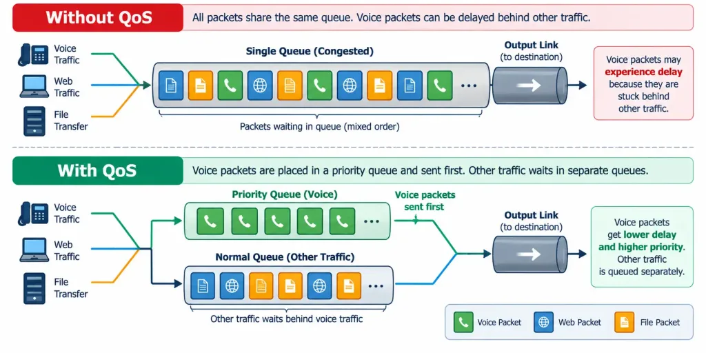 Lesson 5.4.2 — Troubleshooting Wired &Amp; Network Performance Issues 4 Diagram Comparing Voice Traffic Stuck In A Mixed Queue Without Qos Against Voice Traffic Prioritized In A Fast Lane With Qos Enabled