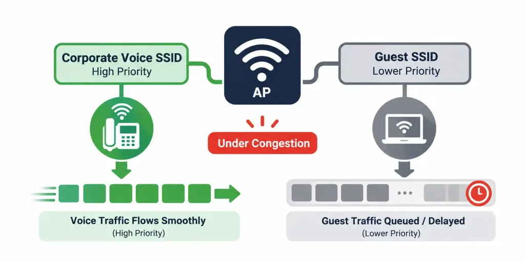 Configuring Wlan Components For Client Connectivity (Gui) 4 Diagram Showing A Corporate Voice Ssid Given Higher Qos Priority Than A Guest Ssid Sharing The Same Access Point