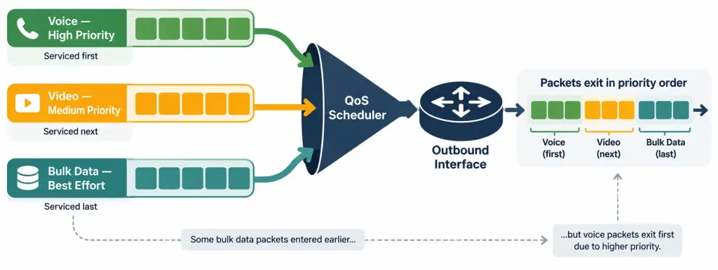 Explain The Forwarding Per-Hop Behavior (Phb) For Qos 4 Diagram Showing Three Priority Queues Feeding Into A Single Congested Interface, With High-Priority Traffic Serviced First