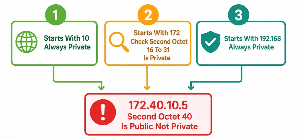Private Ipv4 Addressing: Why Rfc 1918 Exists And How It Actually Works 5 Decision Reference Showing How To Quickly Identify Whether An Ip Address Falls In A Private Rfc 1918 Range
