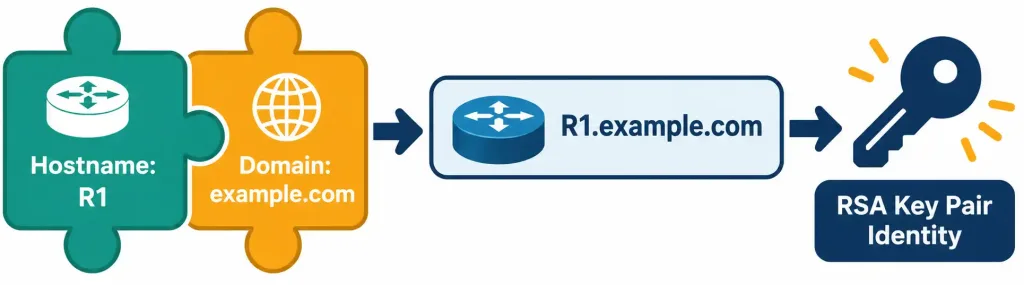 Configure Network Devices For Remote Access Using Ssh 4 Diagram Showing A Device'S Hostname And Domain Name Combining To Form The Identity Used In Rsa Key Generation