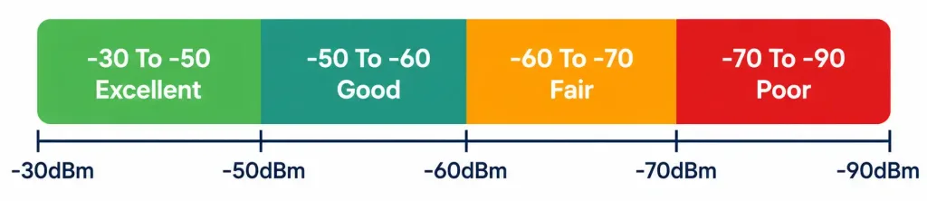 Wireless Principles: Channels, Ssids, Rf Fundamentals, And Encryption 5 Scale Showing Rssi Signal Strength Ranges From Excellent To Poor, With Values Closer To Zero Indicating Stronger Signal