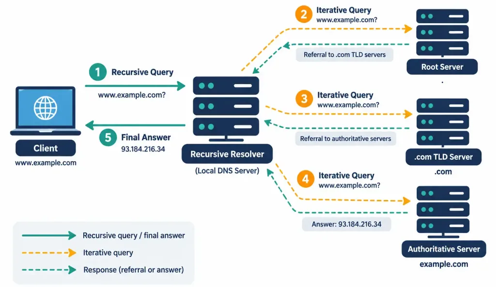 Lesson 3.4.2 — Dns &Amp; Time Services: Ntp, Ptp &Amp; Nts 3 Diagram Showing A Client'S Single Recursive Query Triggering A Chain Of Iterative Queries From The Resolver To Root, Tld, And Authoritative Servers