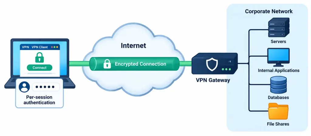 Describe Remote Access And Site-To-Site Vpns 3 Diagram Showing An Individual User'S Laptop Connecting Via Vpn Client Software To A Corporate Network