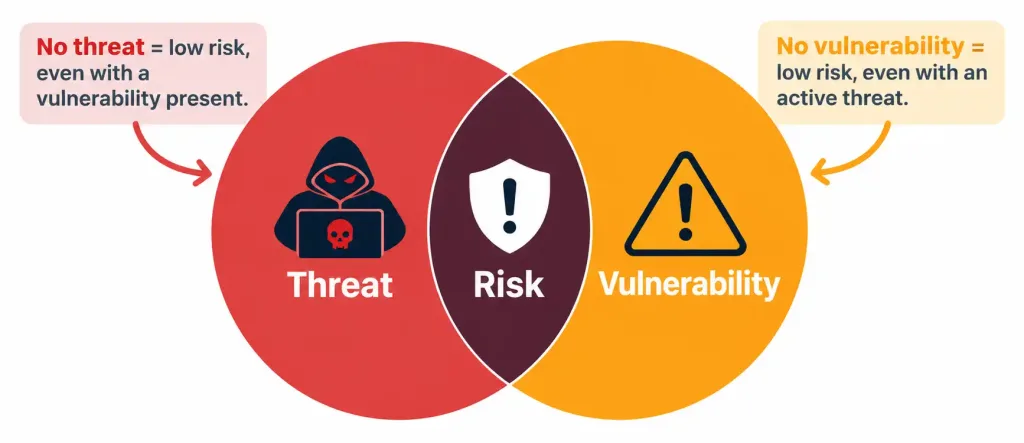 Define Key Security Concepts 3 Venn Diagram Showing Risk As The Overlap Between An Existing Threat And An Existing Vulnerability