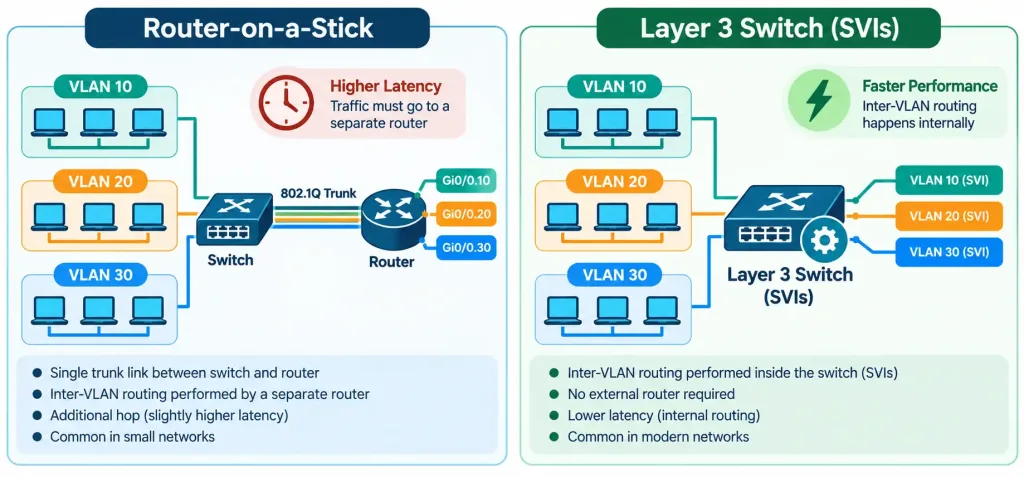 Lesson 2.1.5 — Subinterfaces And Router-On-A-Stick 4 Diagram Comparing Router-On-A-Stick Using An External Router Against Inter-Vlan Routing Done Inside A Layer 3 Switch