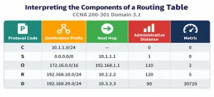 Interpreting The Components Of A Routing Table 10 Routing Table Components Interpreting The Components Of A Routing Table