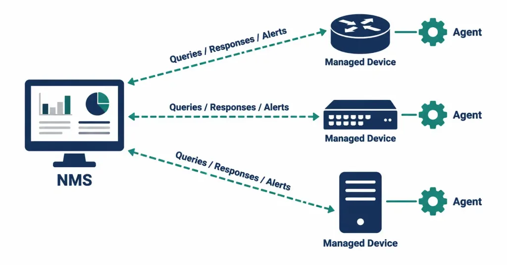Explain The Function Of Snmp In Network Operations 2 Diagram Showing The Relationship Between A Network Management System, Managed Devices, And Their Agents