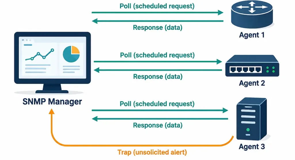Lesson 3.2.1 — Network Monitoring Fundamentals: Snmp, Syslog &Amp; Baselines 2 Diagram Showing An Snmp Manager Polling Multiple Agents On A Schedule While One Agent Also Sends An Unsolicited Trap