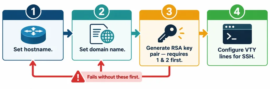 Configure Network Devices For Remote Access Using Ssh 3 Flowchart Showing The Required Order Of Ssh Configuration Steps, With Rsa Key Generation Depending On Hostname And Domain Name
