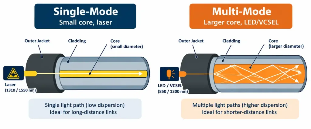 Lesson 1.5.1 — Copper And Fiber Cabling Standards 3 Diagram Comparing Single-Mode And Multi-Mode Fiber Core Size And Light Path