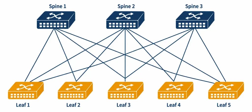 Lesson 1.6.2 — Modern Network Architectures 4 Diagram Of A Spine-Leaf Architecture With Every Leaf Switch Connected To Every Spine Switch