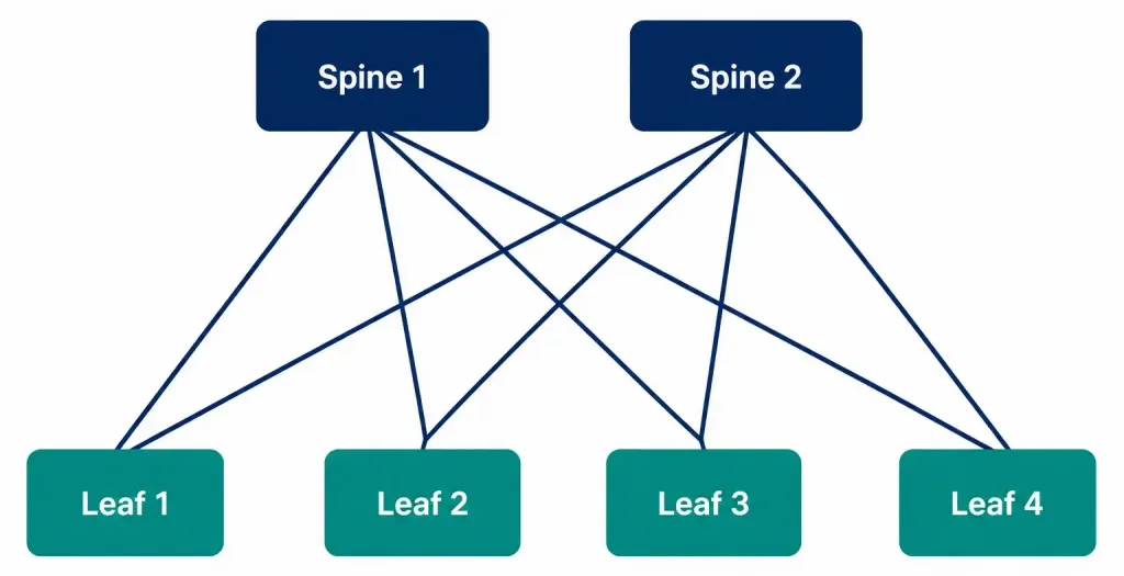 Network Topology Architectures: Two-Tier, Three-Tier, Spine-Leaf, And Beyond 3 Diagram Showing A Spine-Leaf Data Center Topology With Every Leaf Switch Connected To Every Spine Switch