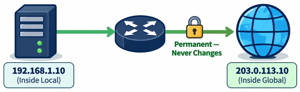 Configure And Verify Inside Source Nat: Static And Pools 3 Diagram Showing A Permanent Static Nat Translation Between A Private And Public Address