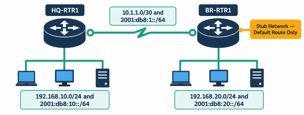 Configure And Verify Ipv4 And Ipv6 Static Routing 6 Network Topology Diagram Of A Headquarters Router And Branch Stub Router Connected By A Wan Link, Used In The Static Routing Lab