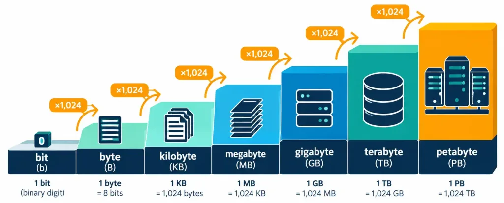 Lesson 1.3 — Units Of Measure 2 Diagram Showing Storage Units Scaling Upward From Bit To Byte, Kilobyte, Megabyte, Gigabyte, Terabyte, And Petabyte, Each 1,024 Times Larger