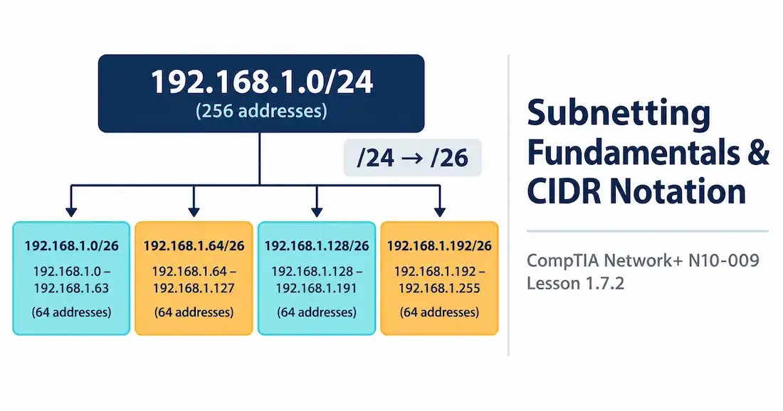 Illustration Of Subnetting And Cidr Notation Alongside The Network+ N10-009 Lesson 1.7.2 Title Card