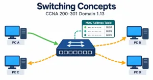 Switching Concepts: Mac Learning, Aging, Switching, And Flooding 8 Illustration Of A Switch With A Mac Address Table Icon, Showing Both Targeted Forwarding And Flooding Arrows