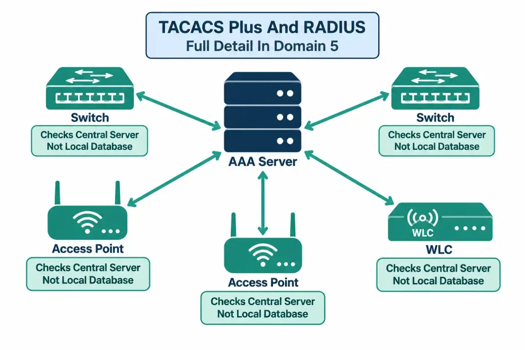 Ap And Wlc Management Access Connections 5 Diagram Showing A Central Aaa Server Providing Authentication For Multiple Network Devices Instead Of Each Maintaining Its Own Local Credential Database
