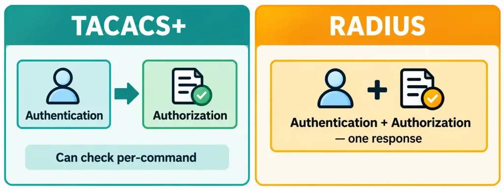 Compare Authentication, Authorization, And Accounting (Aaa) Concepts 5 Diagram Showing Tacacs+ Splitting Authentication And Authorization Into Separate Steps Versus Radius Combining Them Into One