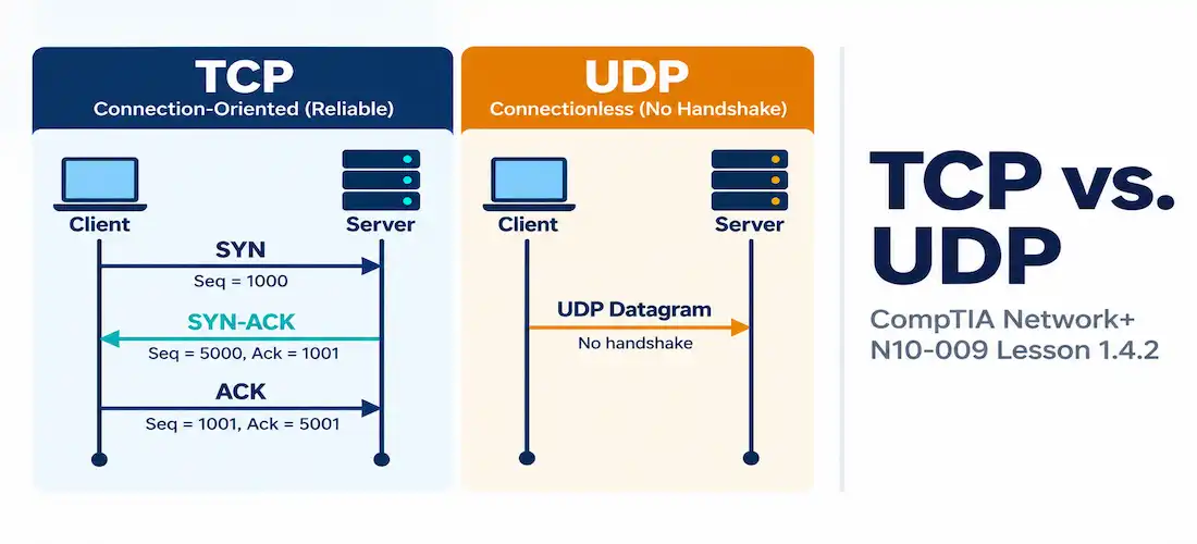 Lesson 1.4.2 — Tcp Vs. Udp And Transport Characteristics 1 Illustration Of Tcp And Udp Transport Characteristics Alongside The Network+ N10-009 Lesson 1.4.2 Title Card