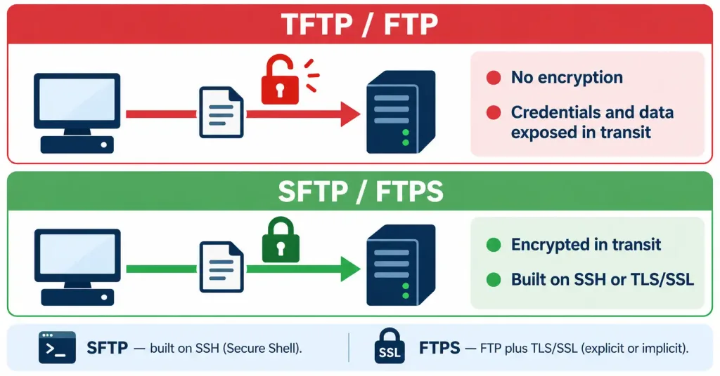 Describe The Capabilities And Function Of Tftp And Ftp In The Network 5 Security Comparison Chart Between Unencrypted Tftp/Ftp And Their Encrypted Counterparts Sftp And Ftps