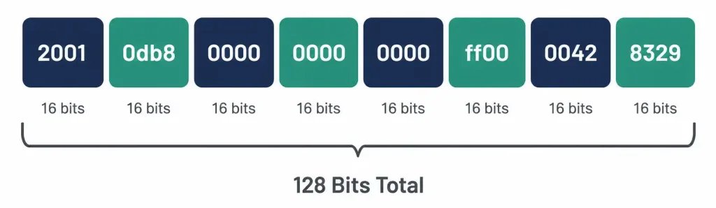 Configuring And Verifying Ipv6 Addressing And Prefix 2 Diagram Showing An Ipv6 Address Broken Into Eight 16-Bit Hextets Totaling 128 Bits