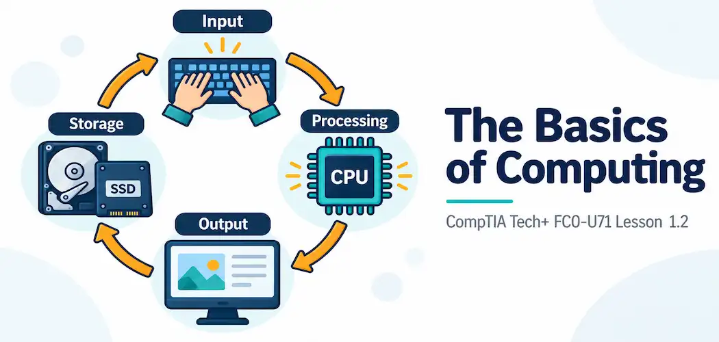 Lesson 1.2 — The Basics Of Computing 1 Illustration Of A Continuous Loop Connecting Input, Processing, Output, And Storage Icons