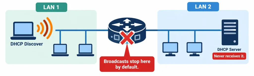 Configure And Verify Dhcp Client And Relay 3 Diagram Showing How A Router Blocks A Dhcp Broadcast From Reaching A Server On A Different Subnet