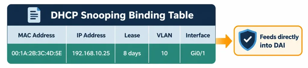Configure Layer 2 Security Features 3 Table Showing The Structure Of The Dhcp Snooping Binding Table With Mac, Ip, Lease, Vlan, And Interface Columns