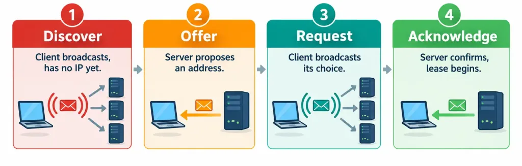Explain The Role Of Dhcp And Dns Within The Network 2 Four-Step Diagram Showing The Dhcp Discover, Offer, Request, Acknowledge Sequence
