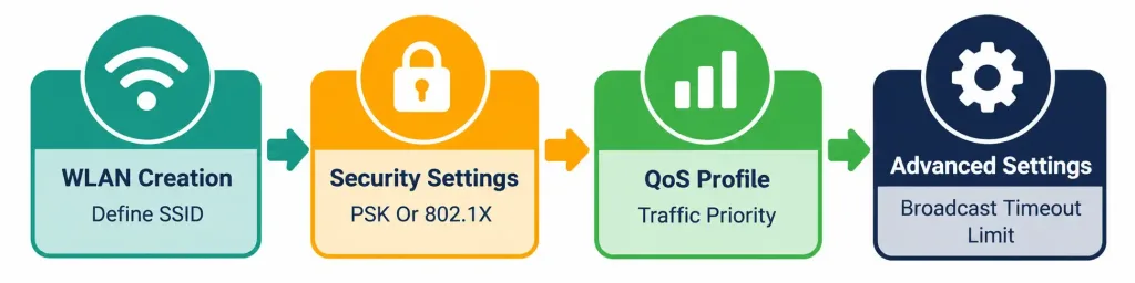 Configuring Wlan Components For Client Connectivity (Gui) 2 Four-Step Flow Diagram Showing The Wlan Creation Workflow: Ssid Definition, Security Settings, Qos Profile, And Advanced Settings