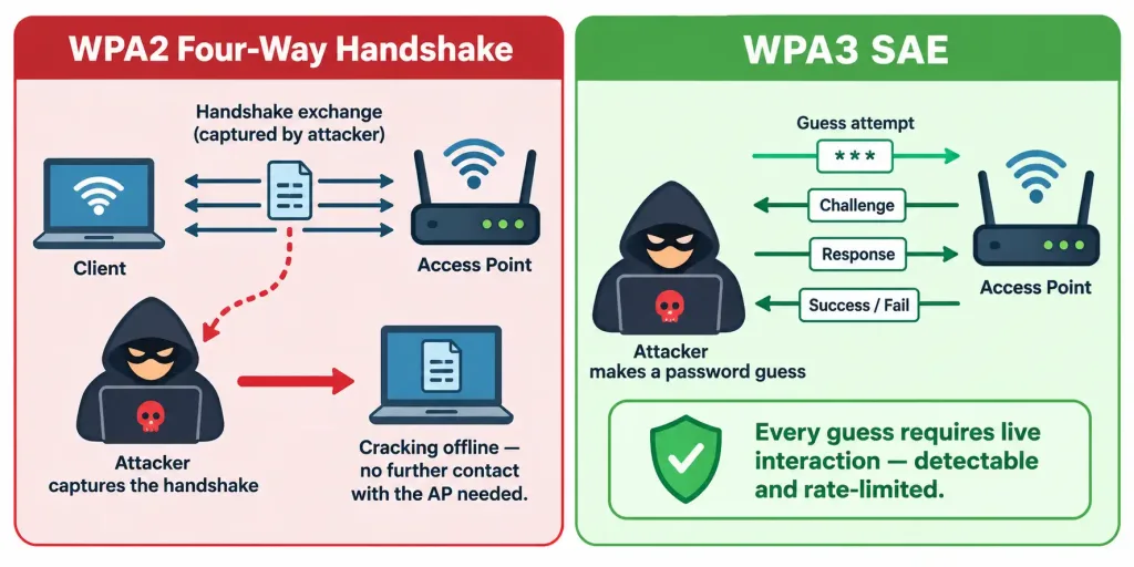 Describe Wireless Security Protocols 3 Comparison Diagram Showing An Offline Dictionary Attack Succeeding Against Wpa2'S Handshake Versus Wpa3'S Sae Requiring Live Interaction