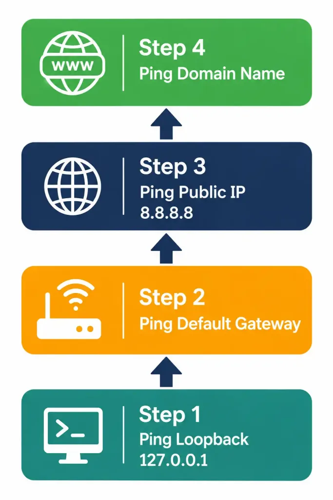 Verifying Ip Parameters For A Client Os: Windows, Linux, And Macos 5 Four-Step Ladder Diagram Showing The Systematic Order For Testing Connectivity, From Loopback Through Gateway, Public Ip, And Domain Name Resolution
