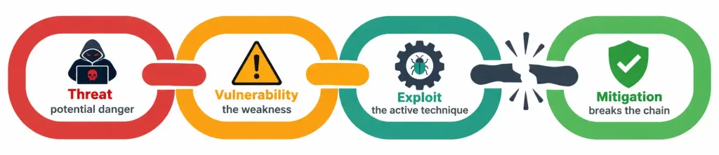 Define Key Security Concepts 2 Diagram Showing The Sequential Relationship Between Threat, Vulnerability, Exploit, And Mitigation