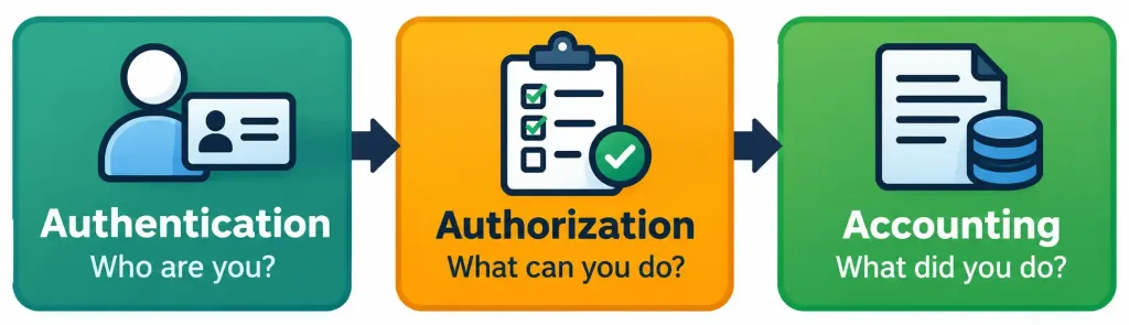 Compare Authentication, Authorization, And Accounting (Aaa) Concepts 2 Diagram Showing Authentication, Authorization, And Accounting As Three Distinct Sequential Functions