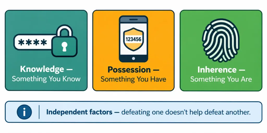 Describe Security Password Policy Elements 3 Diagram Showing The Three Multifactor Authentication Categories: Knowledge, Possession, And Inherence