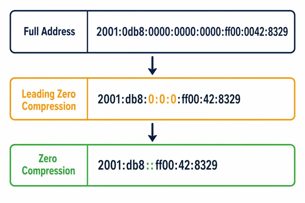 Configuring And Verifying Ipv6 Addressing And Prefix 3 Diagram Showing An Ipv6 Address Compressed In Two Steps, First Removing Leading Zeros, Then Collapsing Consecutive Zero Hextets With A Double Colon