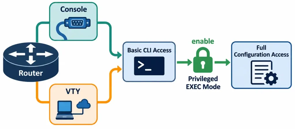 Configure Device Access Control Using Local Passwords 2 Diagram Showing Console And Vty Access Leading To Basic Cli Access, With A Separate Privileged Exec Gate Required For Full Configuration