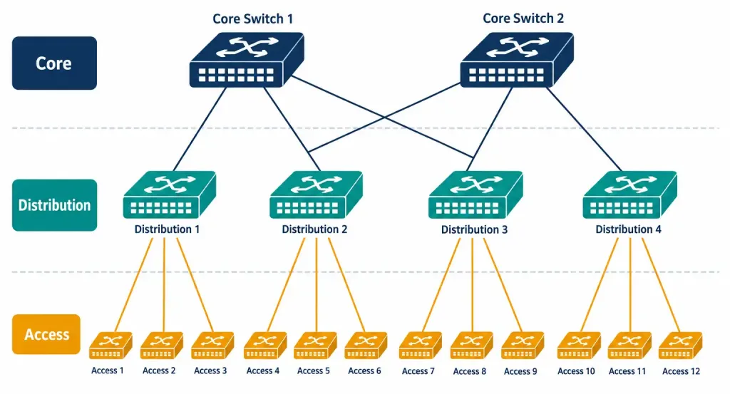 Lesson 1.6.2 — Modern Network Architectures 2 Diagram Of A Three-Tier Network Architecture With Access, Distribution, And Core Layers