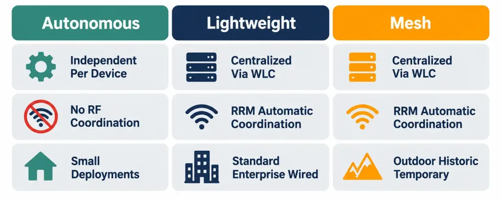 Cisco Wireless Architectures And Ap Modes: Autonomous, Lightweight, And Mesh 5 Comparison Table Of Autonomous, Lightweight, And Mesh Wireless Architectures Across Management Model, Rf Coordination, And Typical Use Case